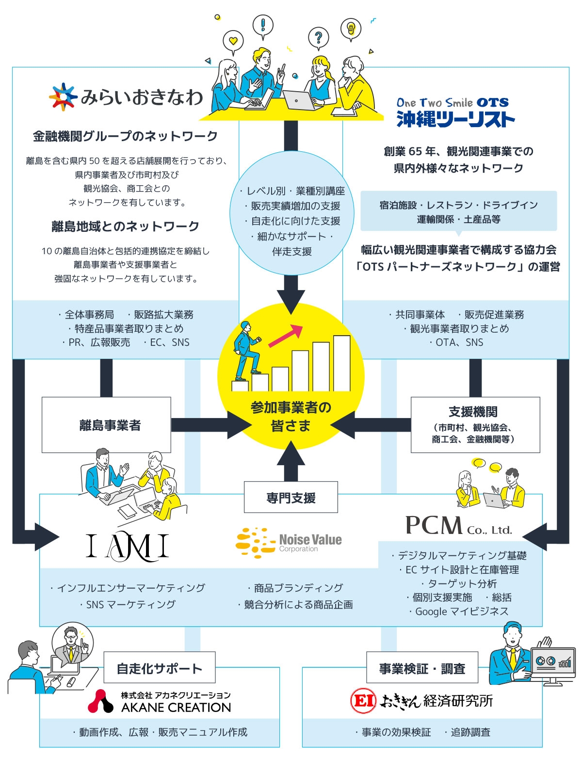 サポート体制